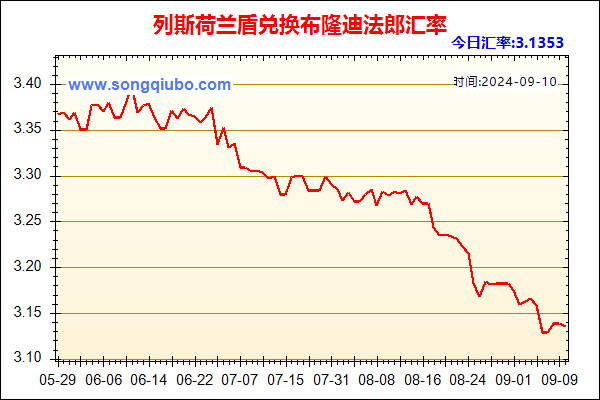 列斯荷兰盾兑人民币汇率走势图