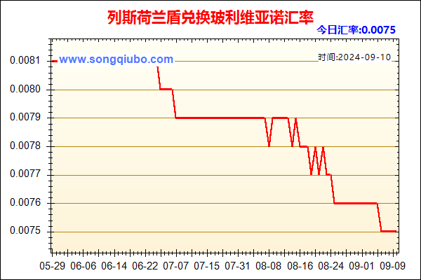 列斯荷兰盾兑人民币汇率走势图