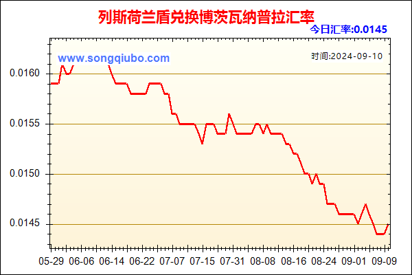 列斯荷兰盾兑人民币汇率走势图