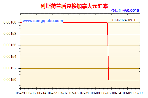 列斯荷兰盾兑人民币汇率走势图