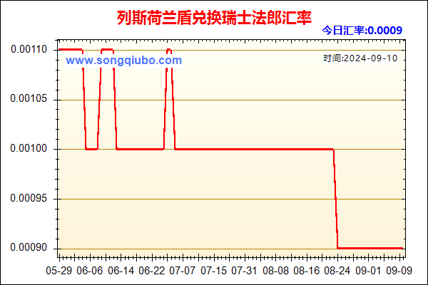 列斯荷兰盾兑人民币汇率走势图