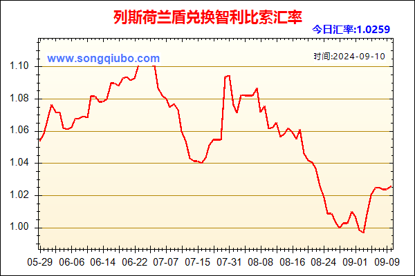 列斯荷兰盾兑人民币汇率走势图