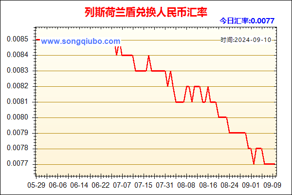 列斯荷兰盾兑人民币汇率走势图