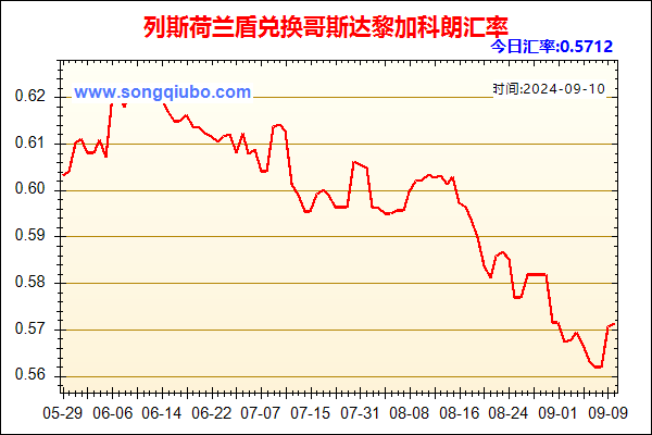 列斯荷兰盾兑人民币汇率走势图