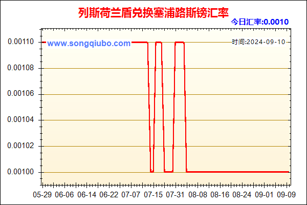 列斯荷兰盾兑人民币汇率走势图