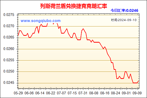 列斯荷兰盾兑人民币汇率走势图