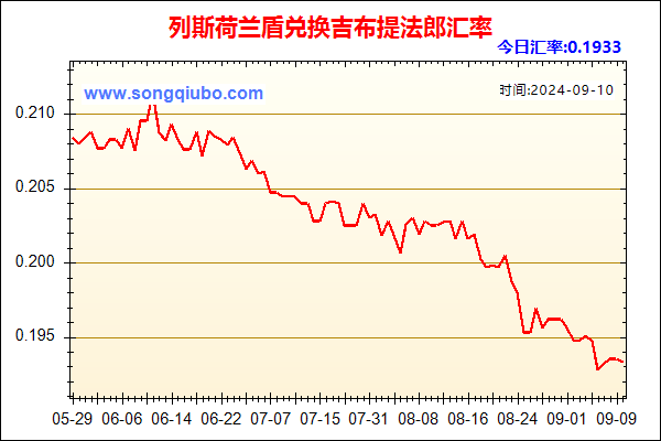 列斯荷兰盾兑人民币汇率走势图