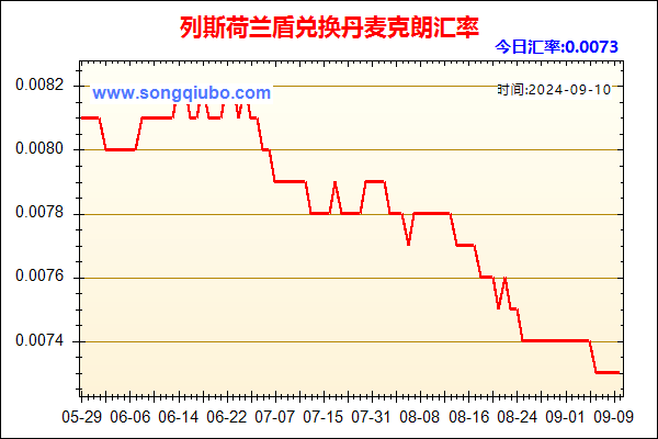 列斯荷兰盾兑人民币汇率走势图