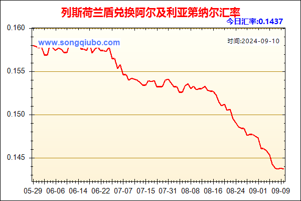 列斯荷兰盾兑人民币汇率走势图