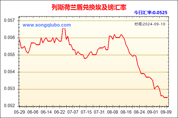 列斯荷兰盾兑人民币汇率走势图