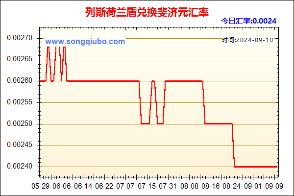 列斯荷兰盾兑人民币汇率走势图