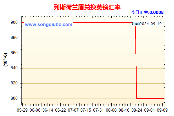 列斯荷兰盾兑人民币汇率走势图