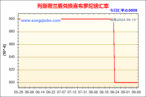 列斯荷兰盾兑人民币汇率走势图