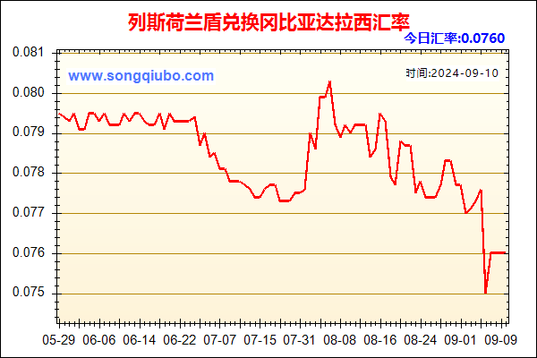 列斯荷兰盾兑人民币汇率走势图