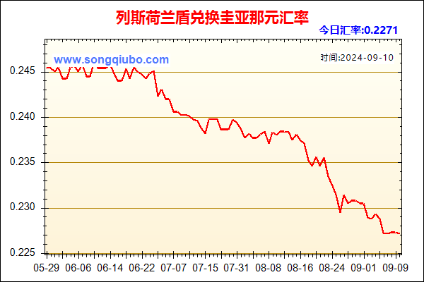 列斯荷兰盾兑人民币汇率走势图