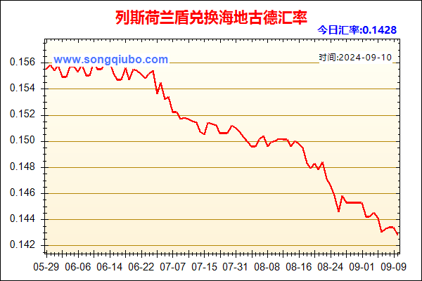 列斯荷兰盾兑人民币汇率走势图