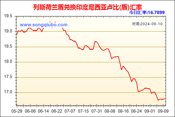 列斯荷兰盾兑人民币汇率走势图