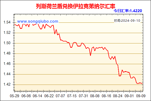 列斯荷兰盾兑人民币汇率走势图