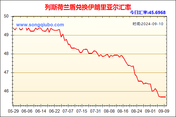 列斯荷兰盾兑人民币汇率走势图