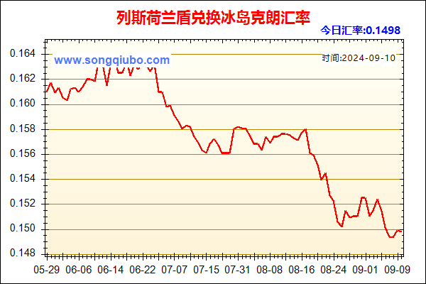 列斯荷兰盾兑人民币汇率走势图
