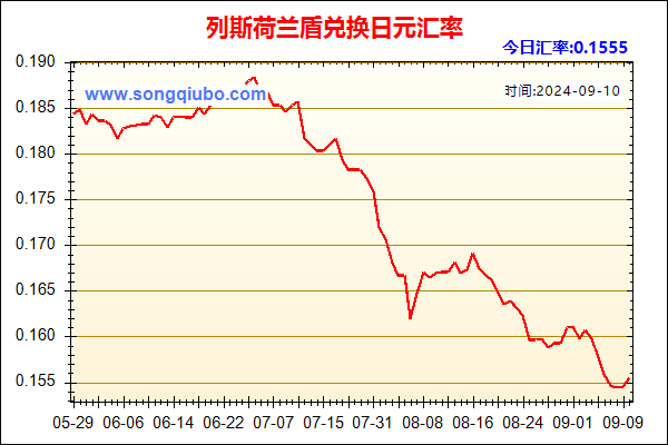 列斯荷兰盾兑人民币汇率走势图