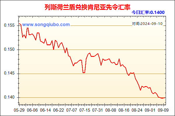 列斯荷兰盾兑人民币汇率走势图