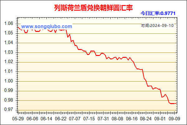 列斯荷兰盾兑人民币汇率走势图