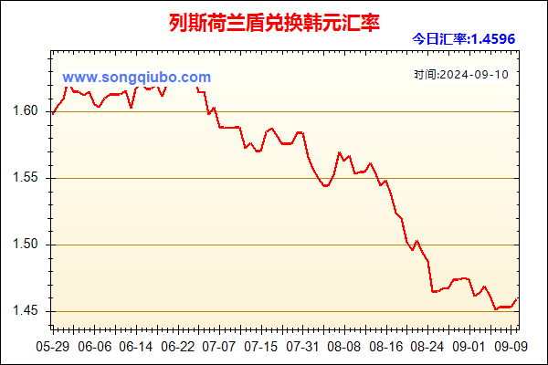 列斯荷兰盾兑人民币汇率走势图