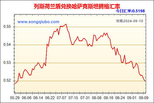 列斯荷兰盾兑人民币汇率走势图