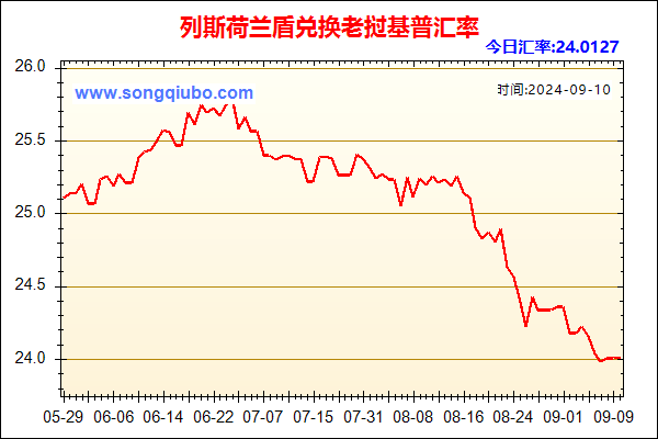 列斯荷兰盾兑人民币汇率走势图