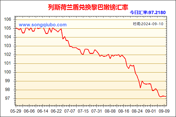 列斯荷兰盾兑人民币汇率走势图