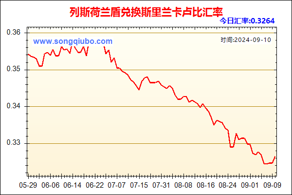 列斯荷兰盾兑人民币汇率走势图