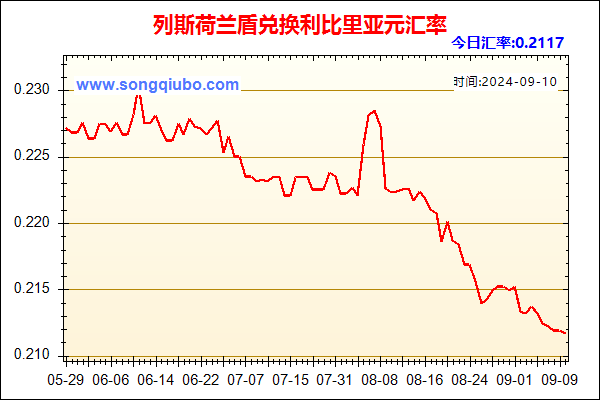 列斯荷兰盾兑人民币汇率走势图