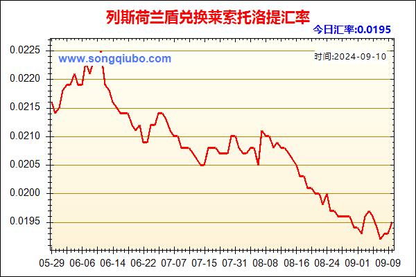 列斯荷兰盾兑人民币汇率走势图