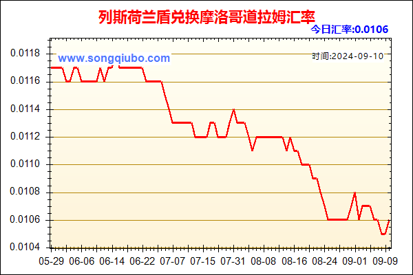 列斯荷兰盾兑人民币汇率走势图