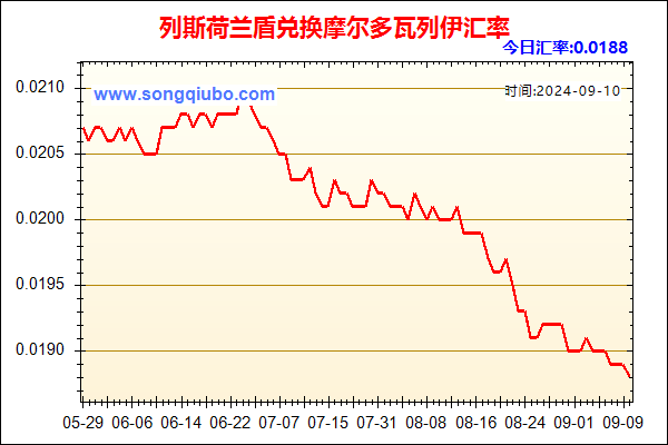 列斯荷兰盾兑人民币汇率走势图