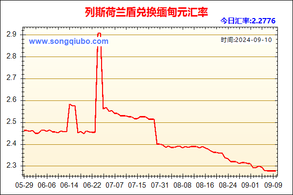 列斯荷兰盾兑人民币汇率走势图