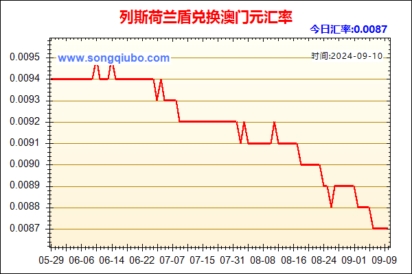 列斯荷兰盾兑人民币汇率走势图