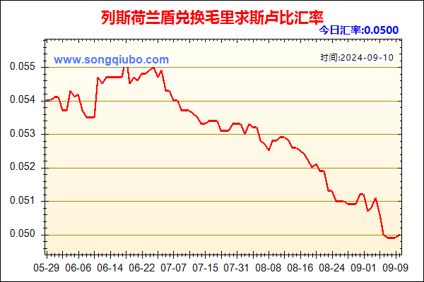 列斯荷兰盾兑人民币汇率走势图