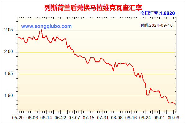 列斯荷兰盾兑人民币汇率走势图