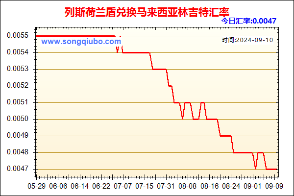 列斯荷兰盾兑人民币汇率走势图