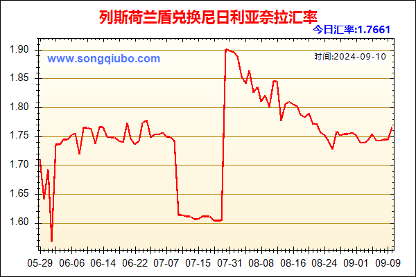 列斯荷兰盾兑人民币汇率走势图