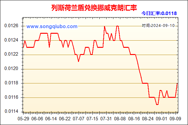 列斯荷兰盾兑人民币汇率走势图