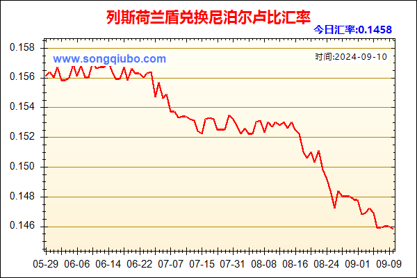 列斯荷兰盾兑人民币汇率走势图