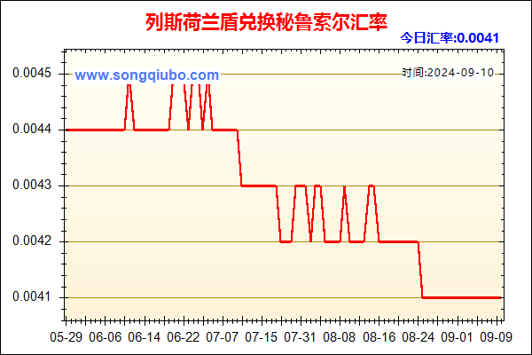 列斯荷兰盾兑人民币汇率走势图