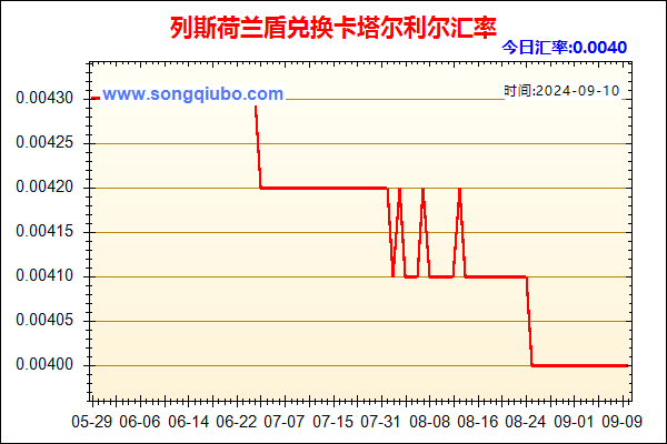 列斯荷兰盾兑人民币汇率走势图