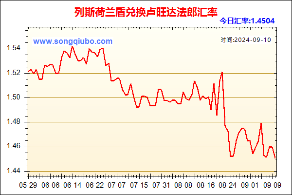 列斯荷兰盾兑人民币汇率走势图