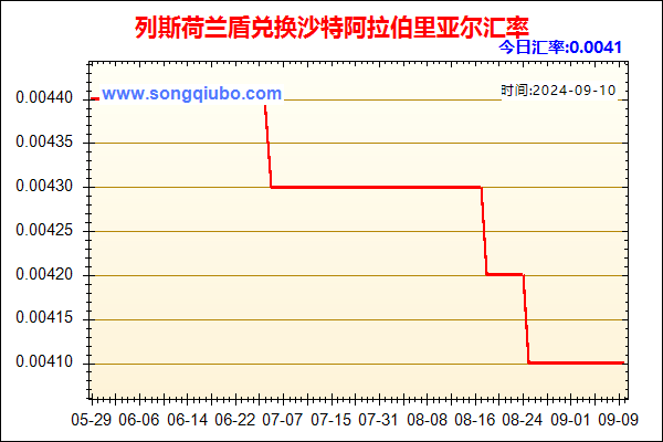 列斯荷兰盾兑人民币汇率走势图