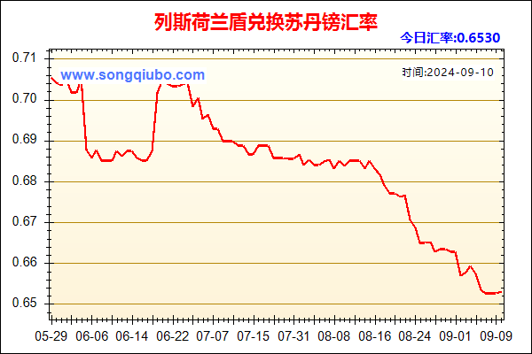 列斯荷兰盾兑人民币汇率走势图