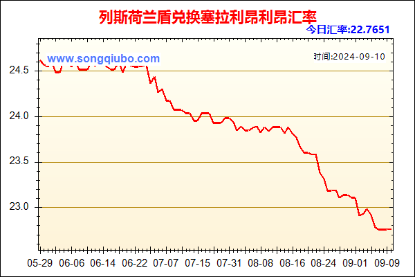 列斯荷兰盾兑人民币汇率走势图